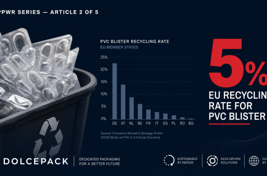 PVC Blister Packaging – 5% EU Recycling Rate Statistics